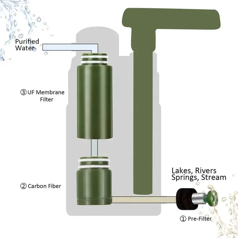 Pompa per depuratore d'acqua da esterno Filtro per l'acqua a 3 stadi 0,01 micron Acqua portatile di emergenza filtrata per escursionismo Attrezzatura di sopravvivenza - Image #1